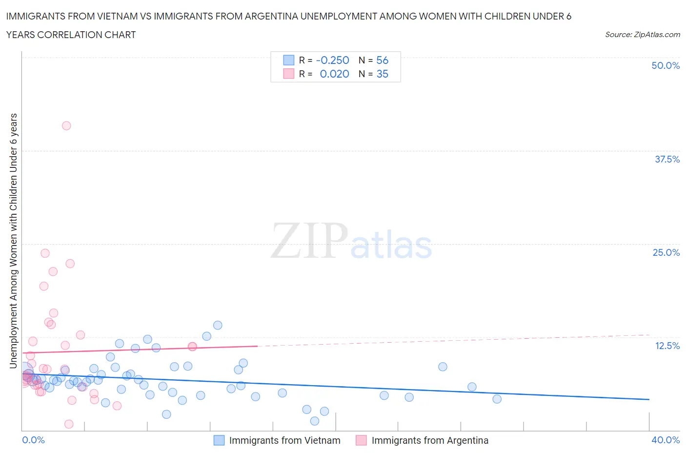 Immigrants from Vietnam vs Immigrants from Argentina Unemployment Among Women with Children Under 6 years