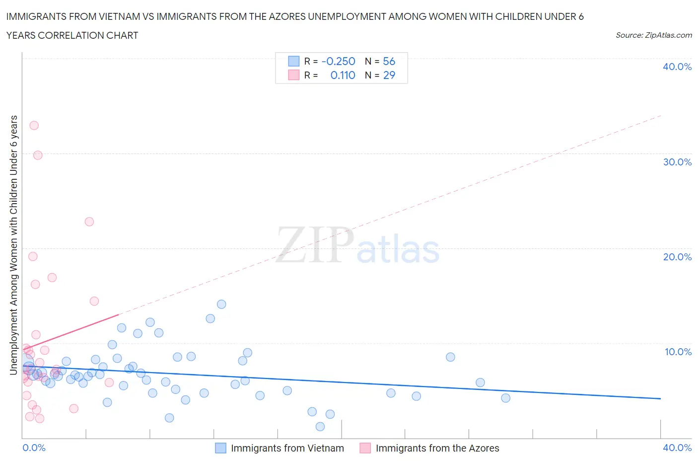 Immigrants from Vietnam vs Immigrants from the Azores Unemployment Among Women with Children Under 6 years