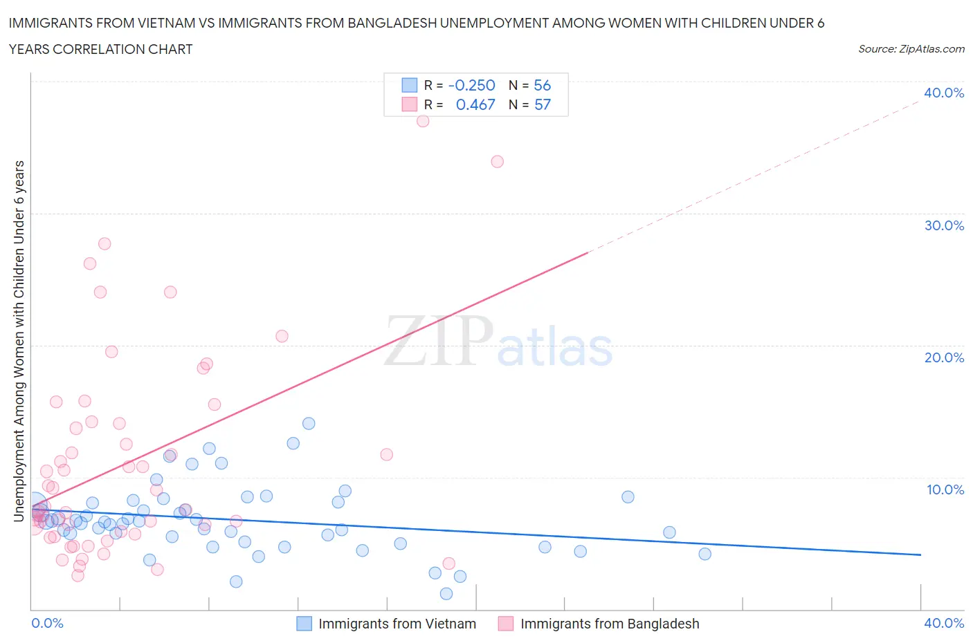 Immigrants from Vietnam vs Immigrants from Bangladesh Unemployment Among Women with Children Under 6 years