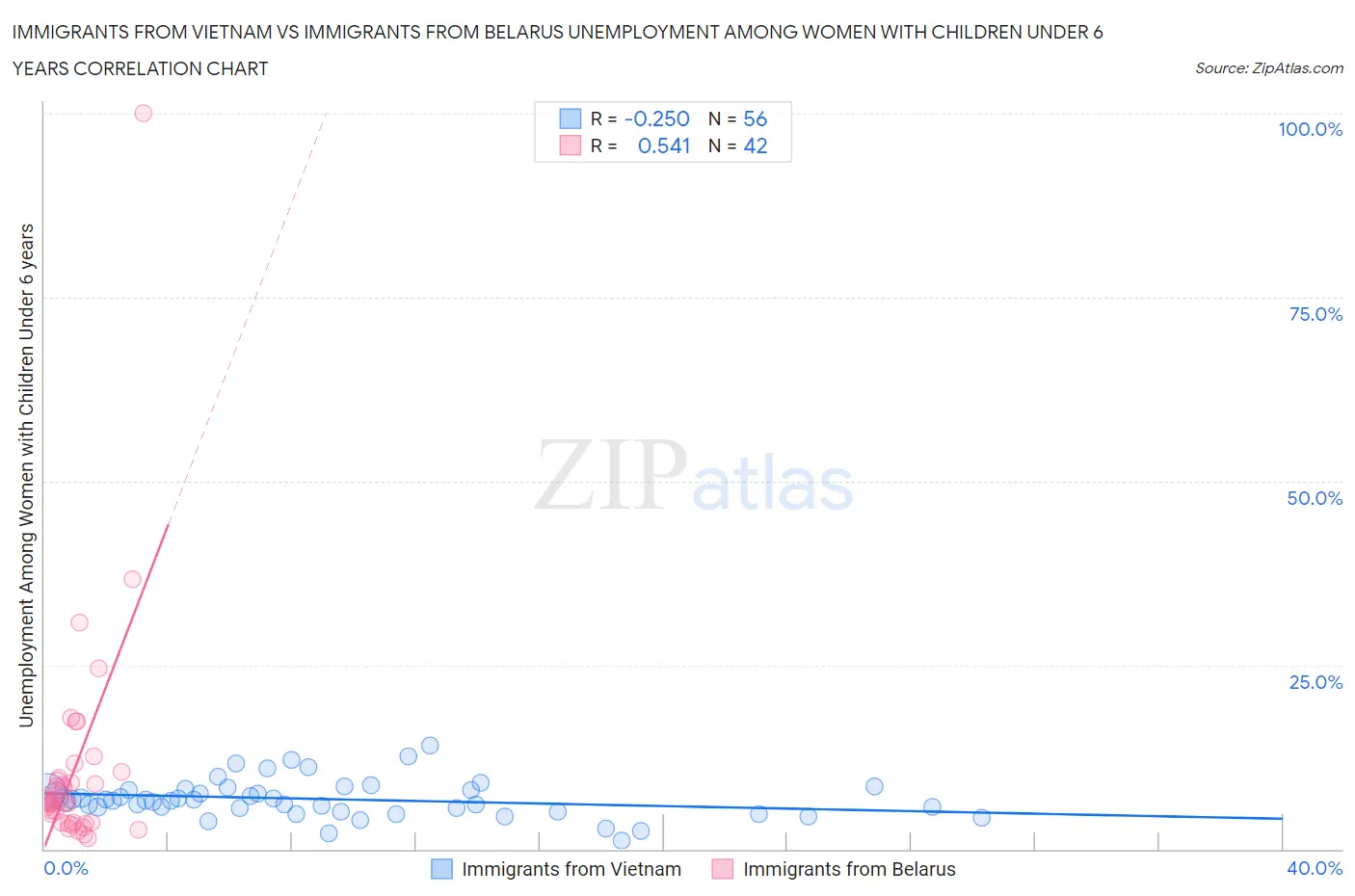 Immigrants from Vietnam vs Immigrants from Belarus Unemployment Among Women with Children Under 6 years