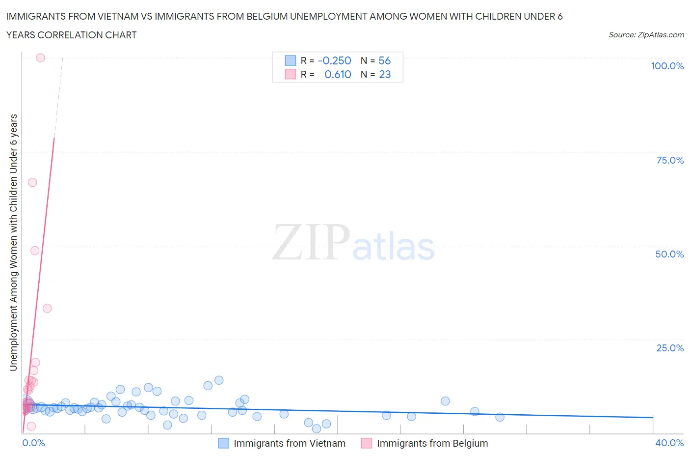 Immigrants from Vietnam vs Immigrants from Belgium Unemployment Among Women with Children Under 6 years