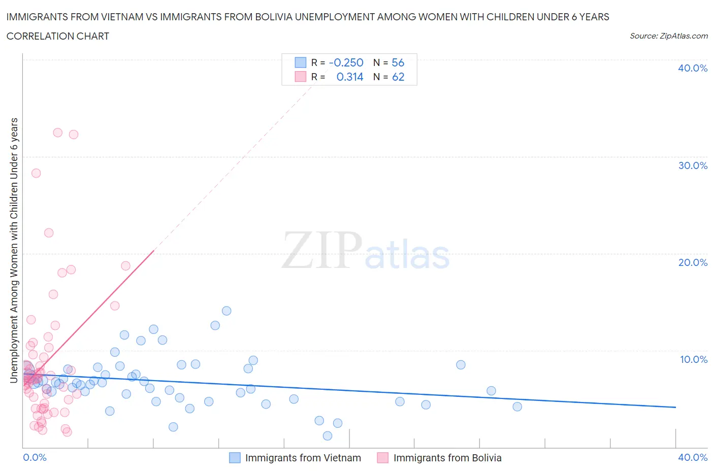 Immigrants from Vietnam vs Immigrants from Bolivia Unemployment Among Women with Children Under 6 years