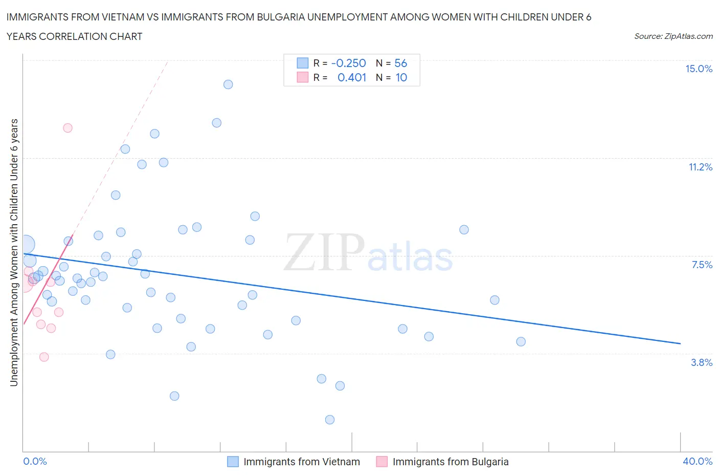 Immigrants from Vietnam vs Immigrants from Bulgaria Unemployment Among Women with Children Under 6 years