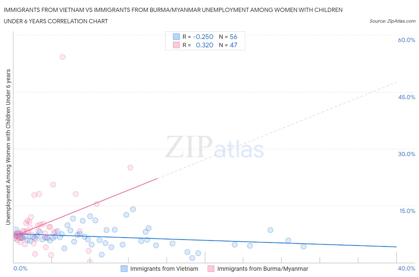 Immigrants from Vietnam vs Immigrants from Burma/Myanmar Unemployment Among Women with Children Under 6 years