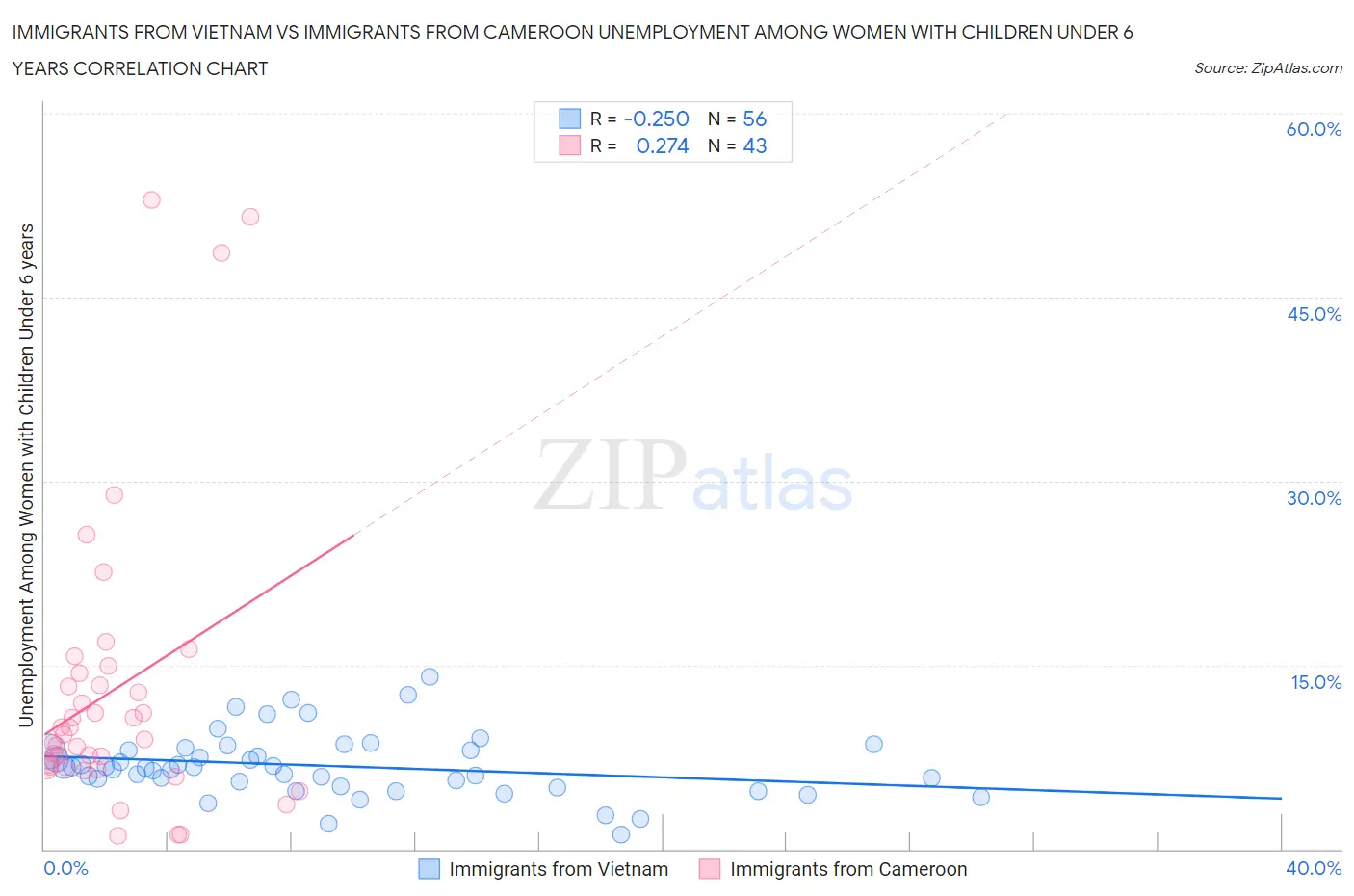 Immigrants from Vietnam vs Immigrants from Cameroon Unemployment Among Women with Children Under 6 years