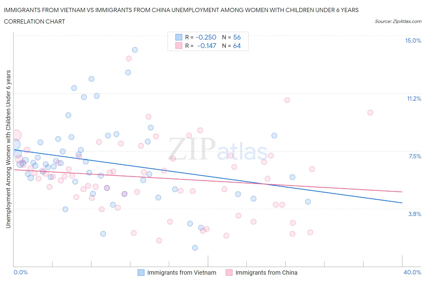 Immigrants from Vietnam vs Immigrants from China Unemployment Among Women with Children Under 6 years