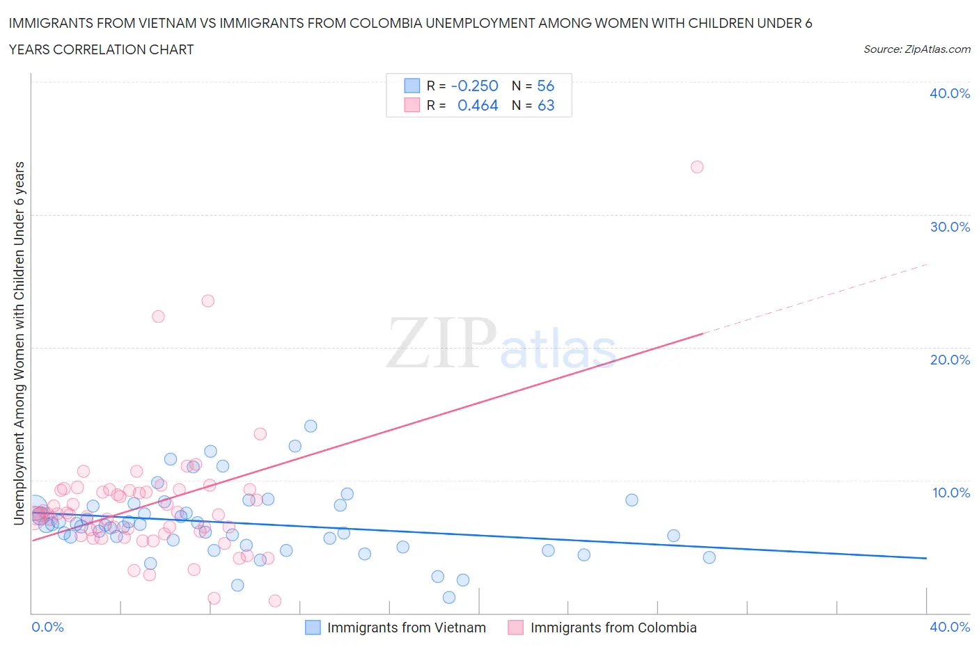 Immigrants from Vietnam vs Immigrants from Colombia Unemployment Among Women with Children Under 6 years