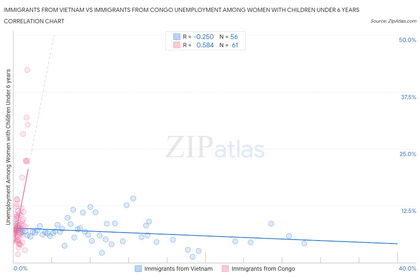 Immigrants from Vietnam vs Immigrants from Congo Unemployment Among Women with Children Under 6 years