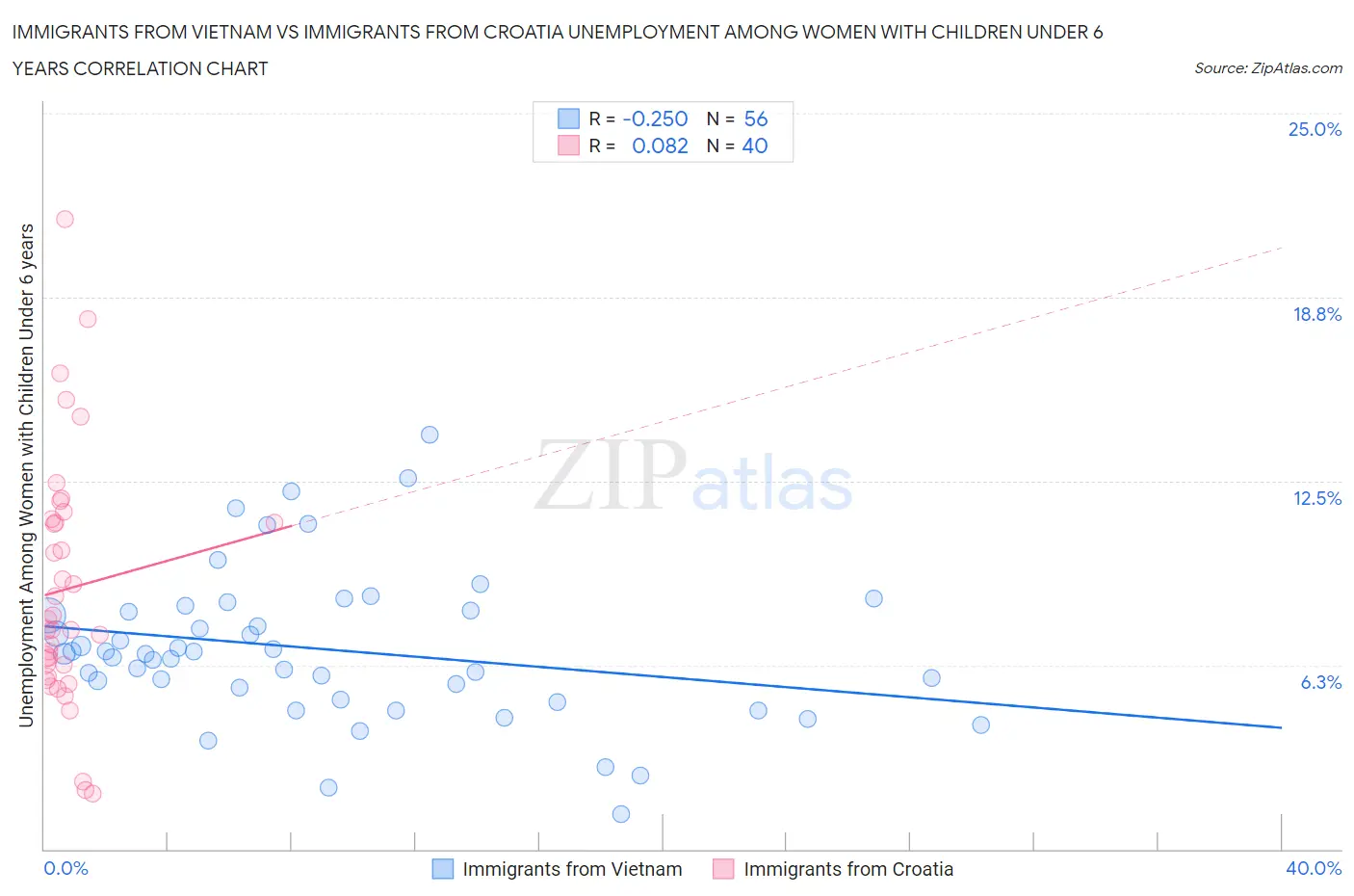 Immigrants from Vietnam vs Immigrants from Croatia Unemployment Among Women with Children Under 6 years