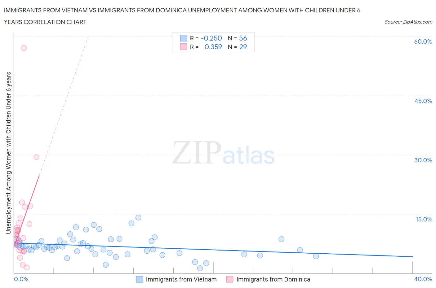 Immigrants from Vietnam vs Immigrants from Dominica Unemployment Among Women with Children Under 6 years