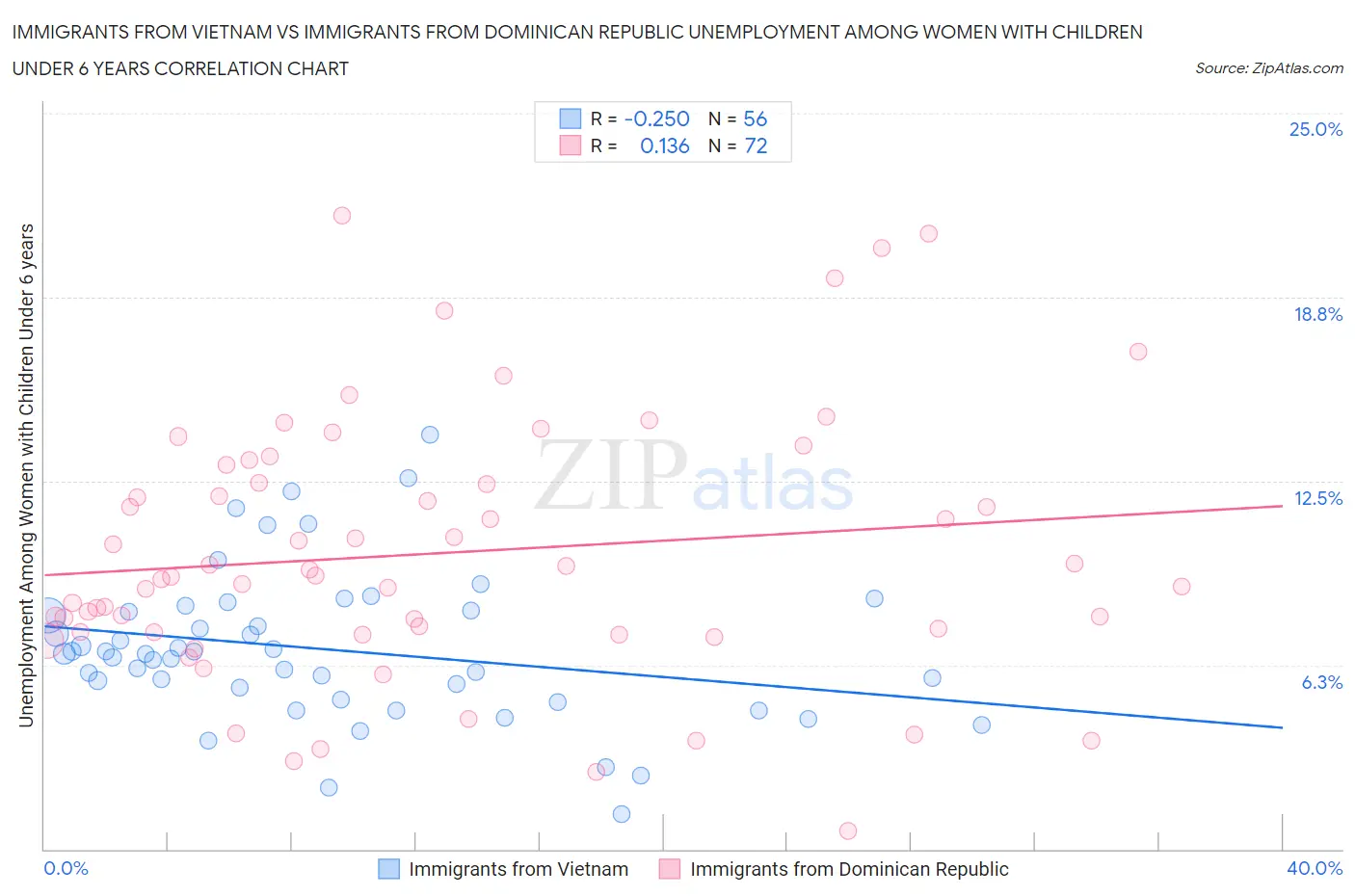 Immigrants from Vietnam vs Immigrants from Dominican Republic Unemployment Among Women with Children Under 6 years