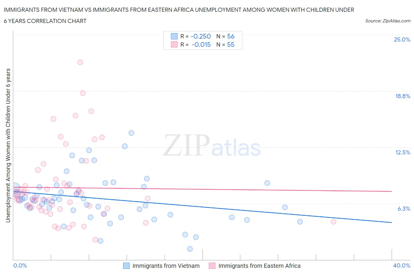 Immigrants from Vietnam vs Immigrants from Eastern Africa Unemployment Among Women with Children Under 6 years