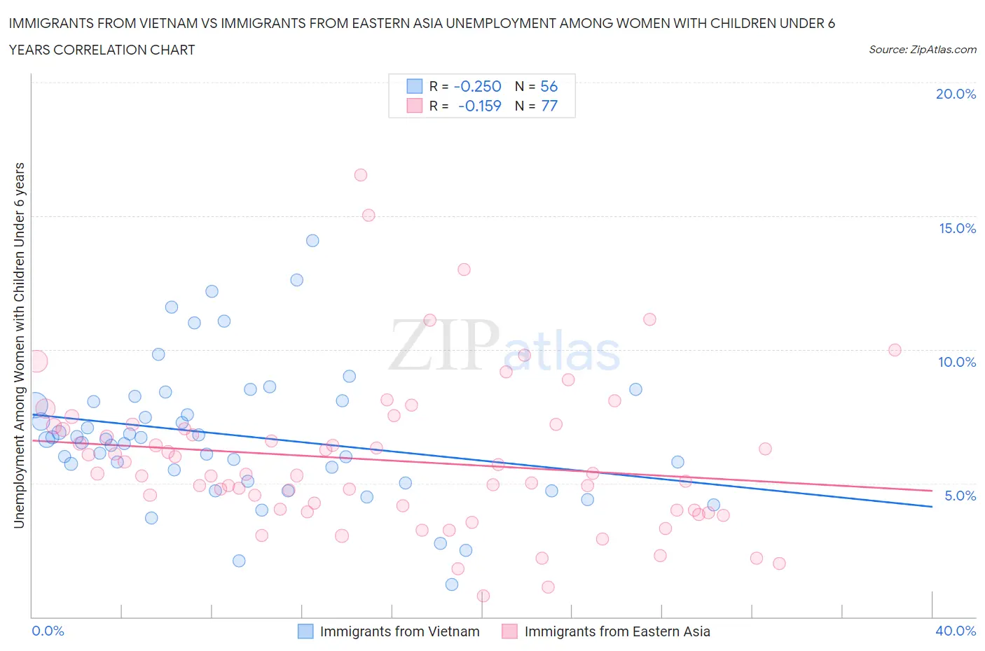 Immigrants from Vietnam vs Immigrants from Eastern Asia Unemployment Among Women with Children Under 6 years