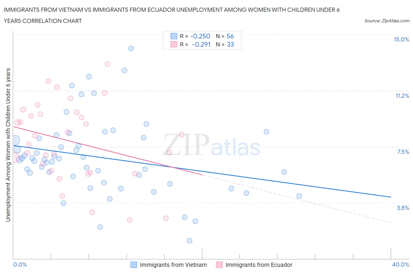 Immigrants from Vietnam vs Immigrants from Ecuador Unemployment Among Women with Children Under 6 years