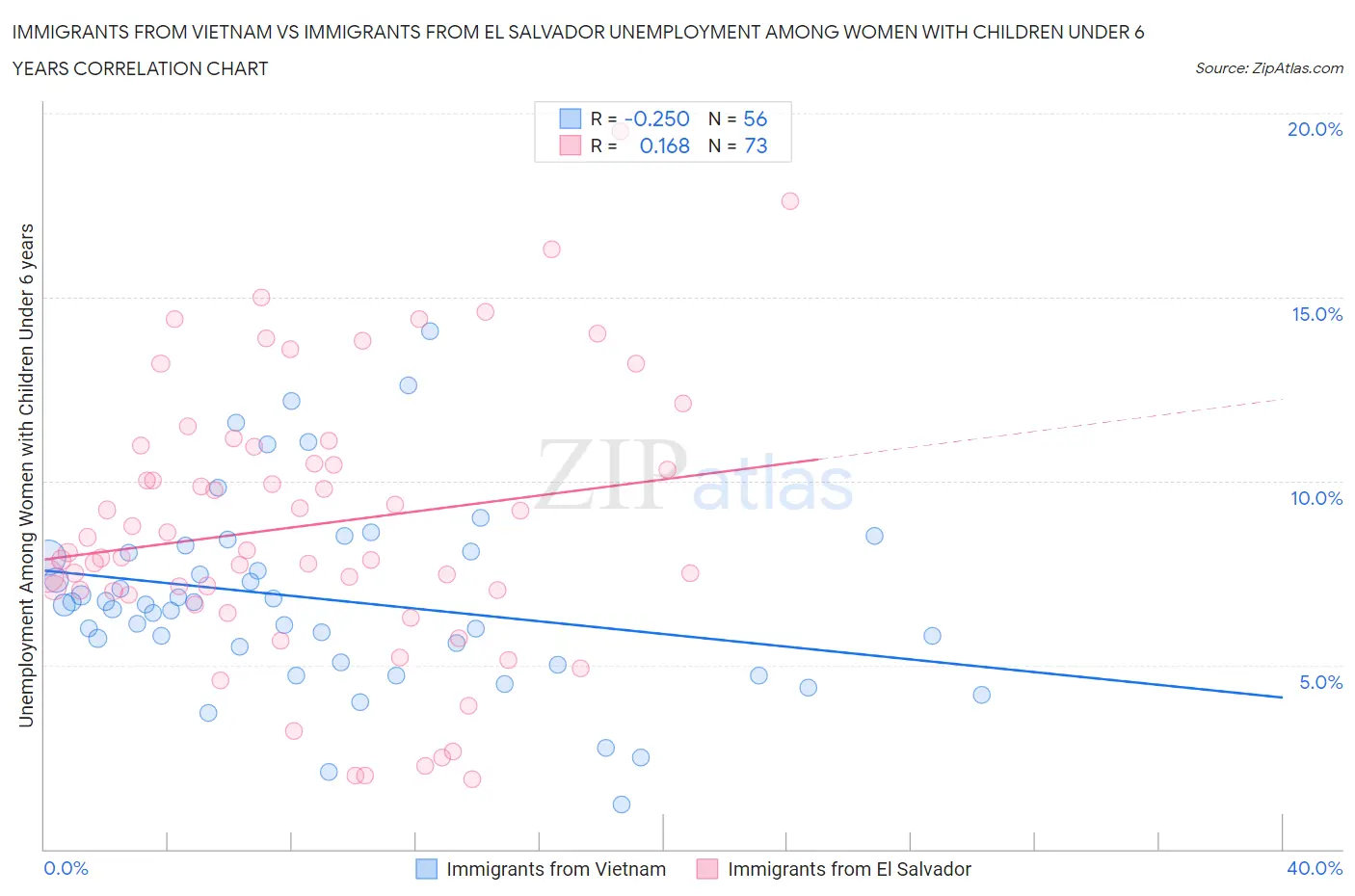 Immigrants from Vietnam vs Immigrants from El Salvador Unemployment Among Women with Children Under 6 years