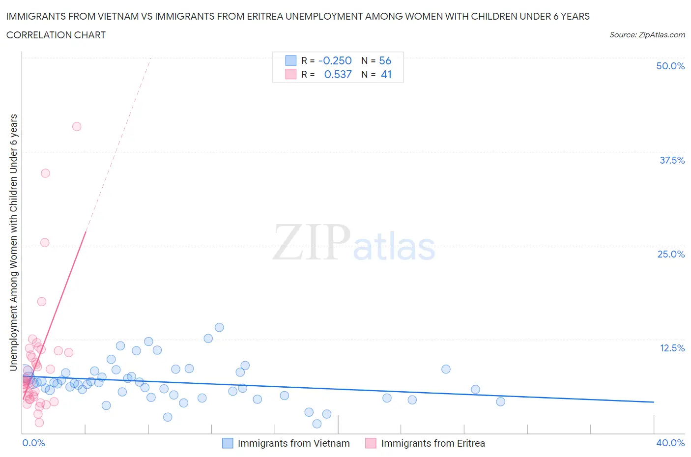 Immigrants from Vietnam vs Immigrants from Eritrea Unemployment Among Women with Children Under 6 years