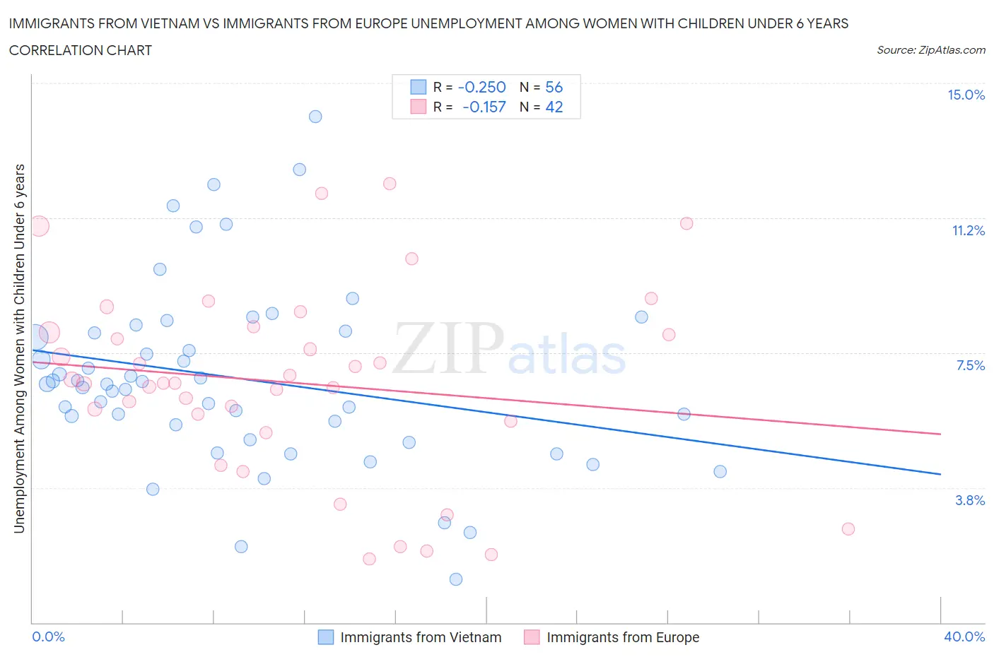 Immigrants from Vietnam vs Immigrants from Europe Unemployment Among Women with Children Under 6 years