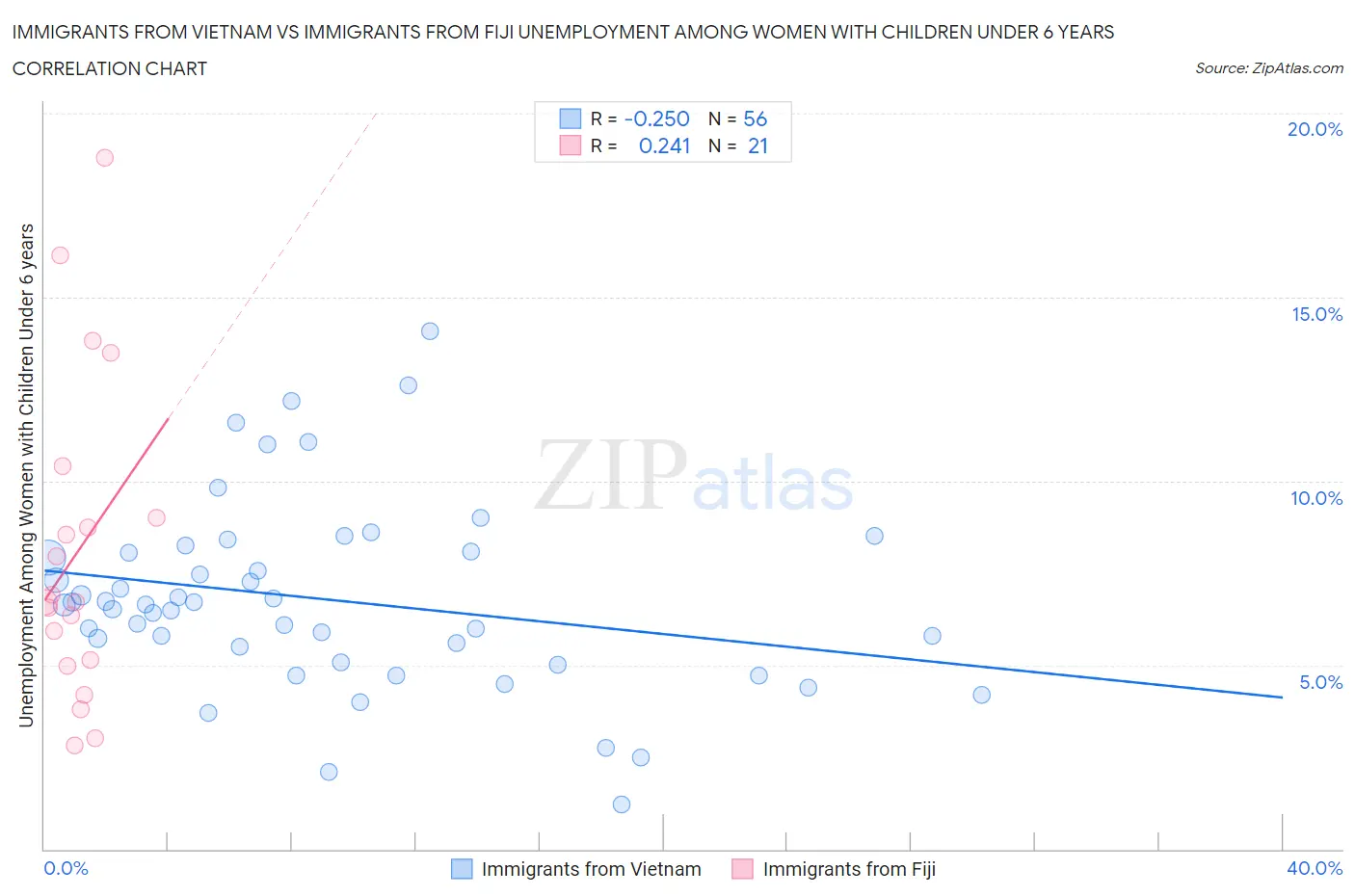 Immigrants from Vietnam vs Immigrants from Fiji Unemployment Among Women with Children Under 6 years