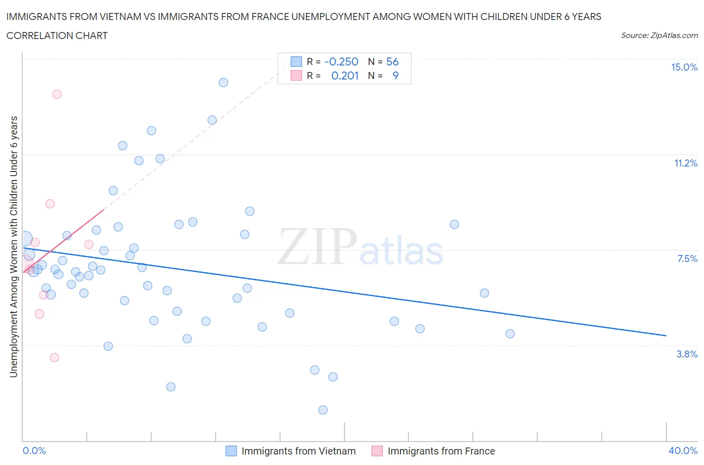 Immigrants from Vietnam vs Immigrants from France Unemployment Among Women with Children Under 6 years