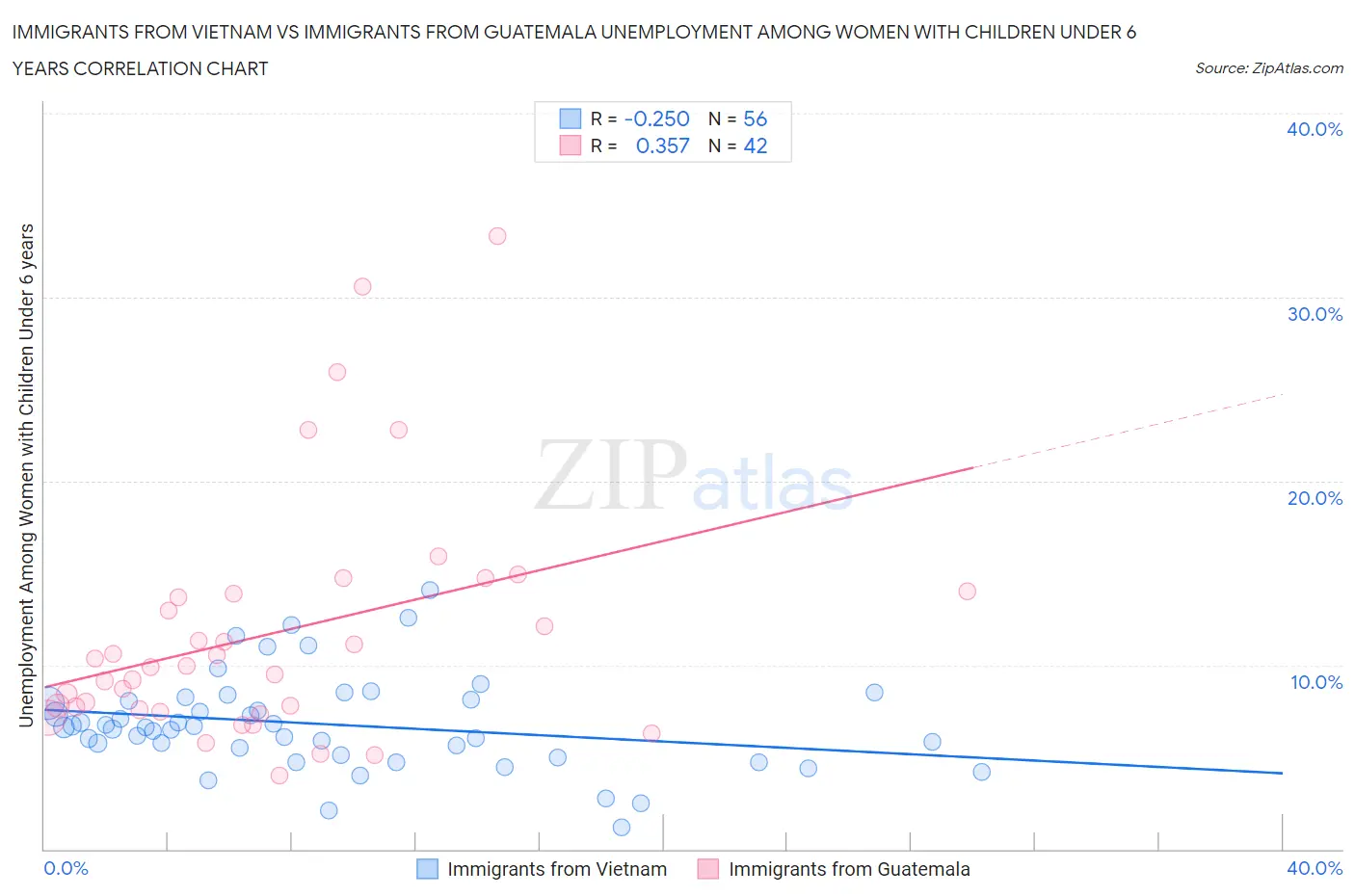 Immigrants from Vietnam vs Immigrants from Guatemala Unemployment Among Women with Children Under 6 years