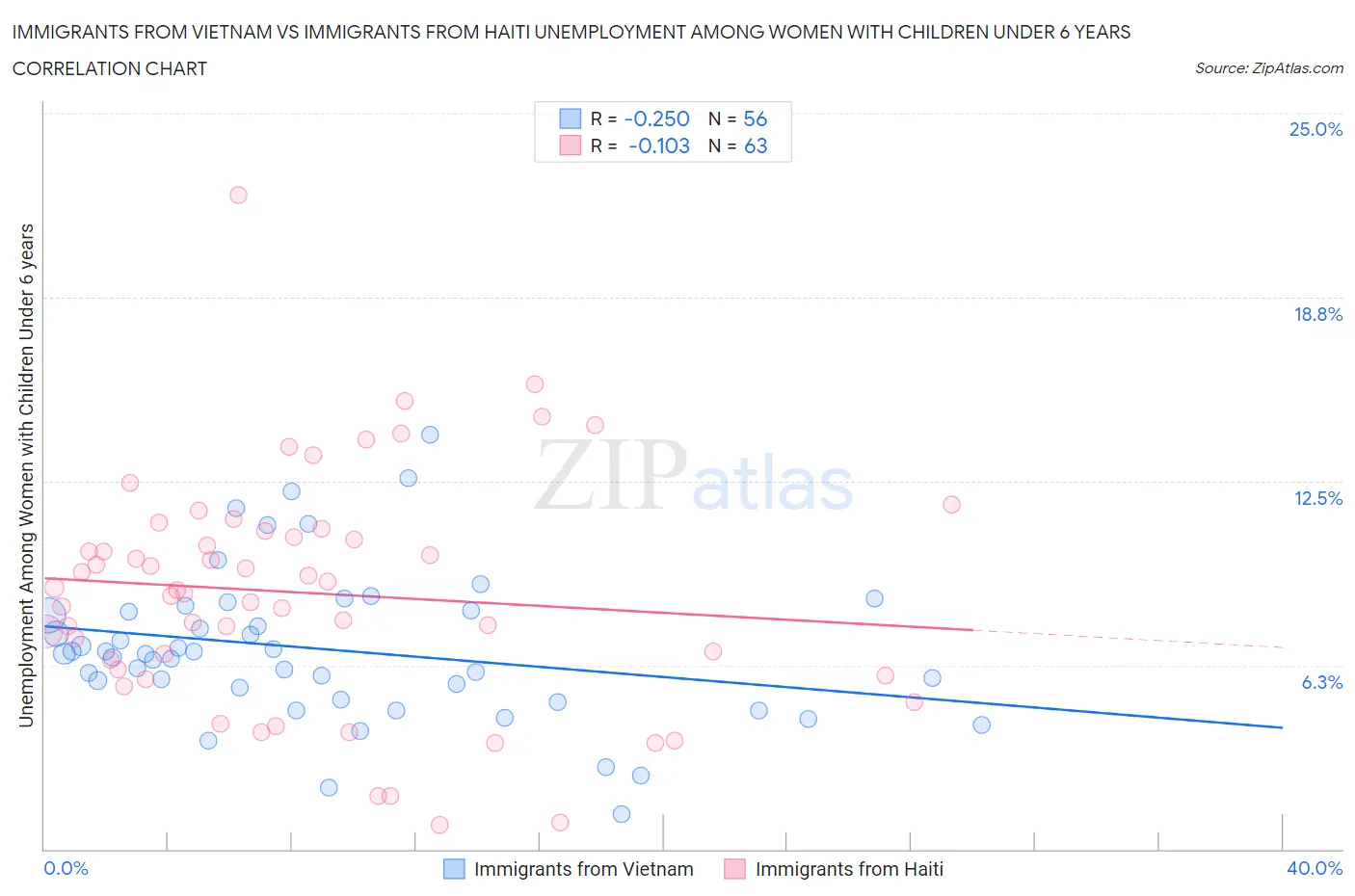 Immigrants from Vietnam vs Immigrants from Haiti Unemployment Among Women with Children Under 6 years