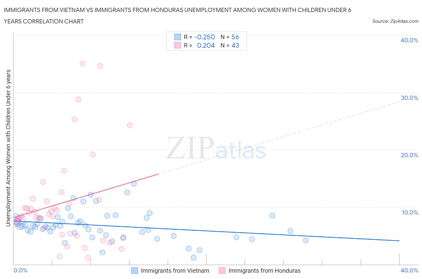 Immigrants from Vietnam vs Immigrants from Honduras Unemployment Among Women with Children Under 6 years