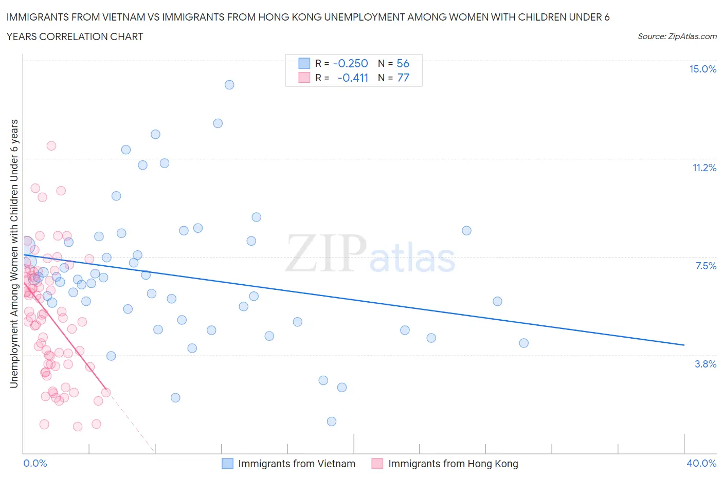 Immigrants from Vietnam vs Immigrants from Hong Kong Unemployment Among Women with Children Under 6 years