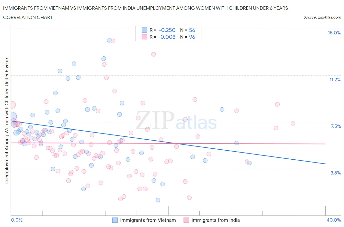 Immigrants from Vietnam vs Immigrants from India Unemployment Among Women with Children Under 6 years