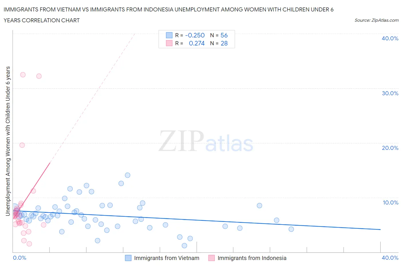 Immigrants from Vietnam vs Immigrants from Indonesia Unemployment Among Women with Children Under 6 years