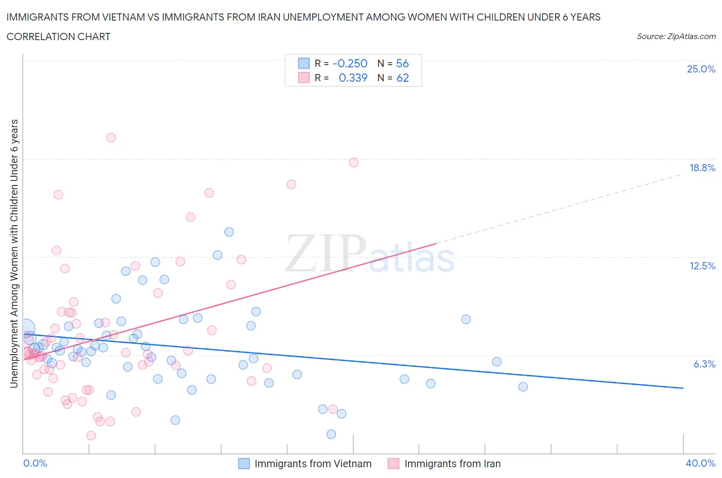 Immigrants from Vietnam vs Immigrants from Iran Unemployment Among Women with Children Under 6 years