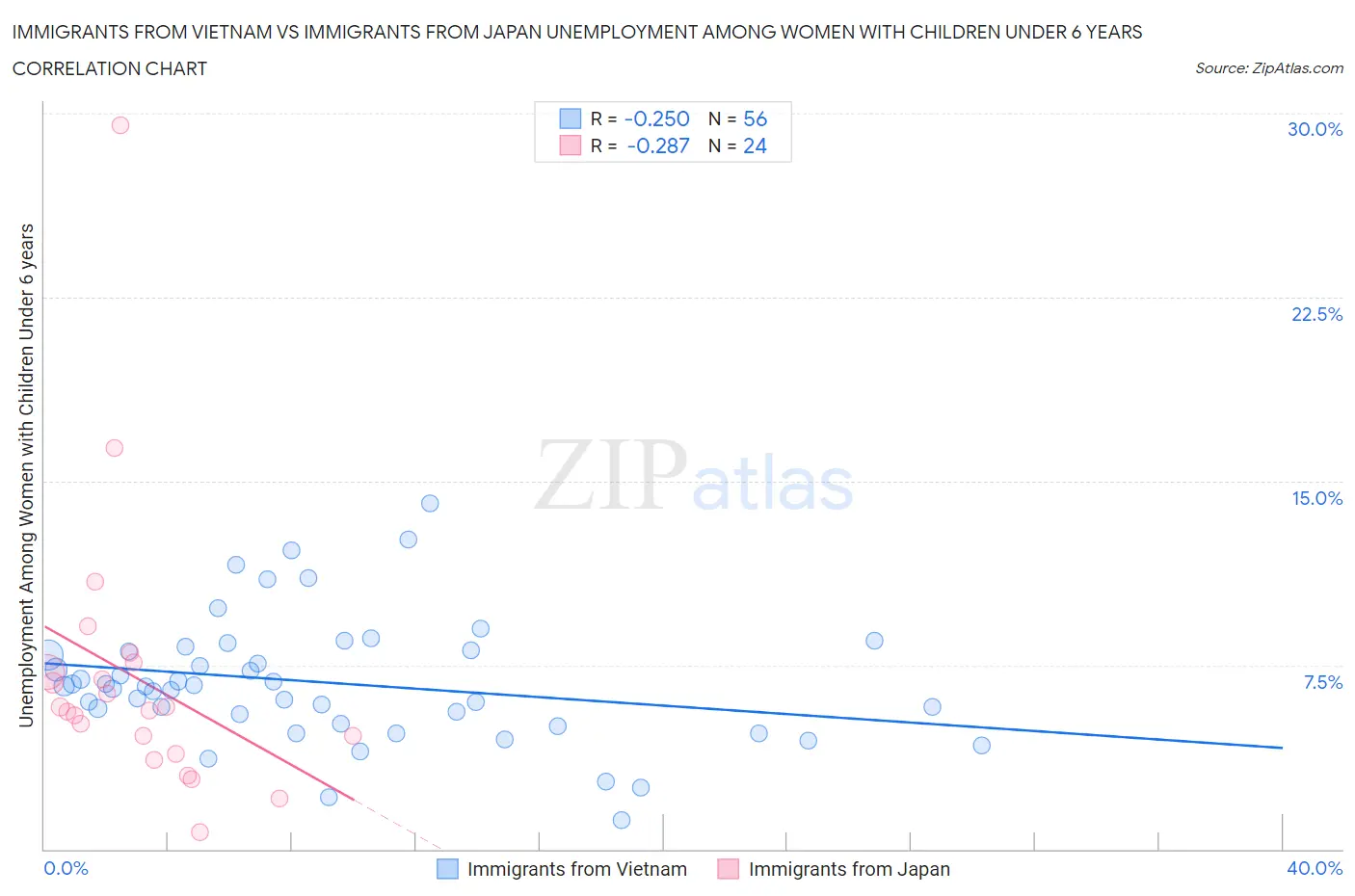 Immigrants from Vietnam vs Immigrants from Japan Unemployment Among Women with Children Under 6 years