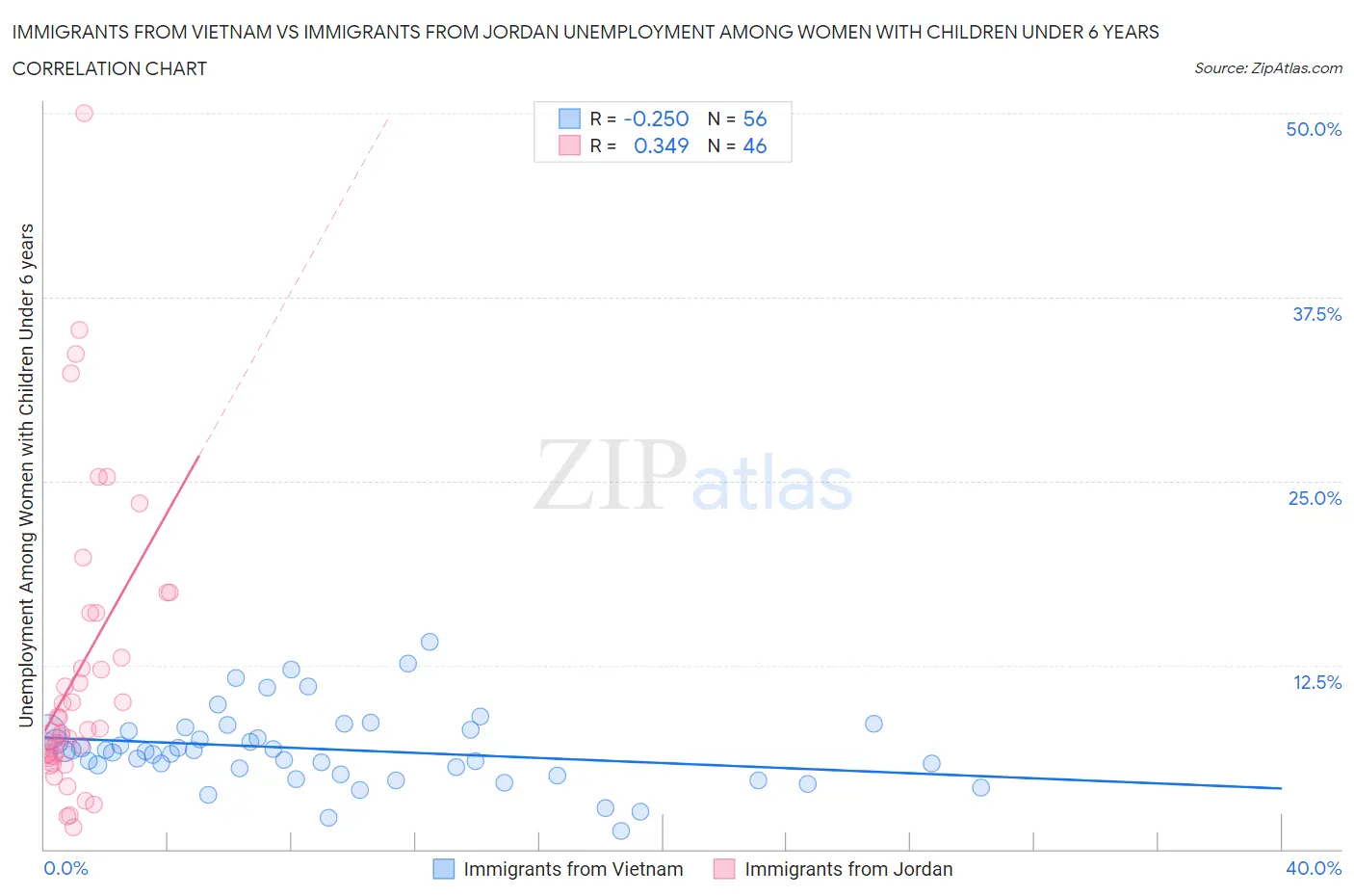 Immigrants from Vietnam vs Immigrants from Jordan Unemployment Among Women with Children Under 6 years