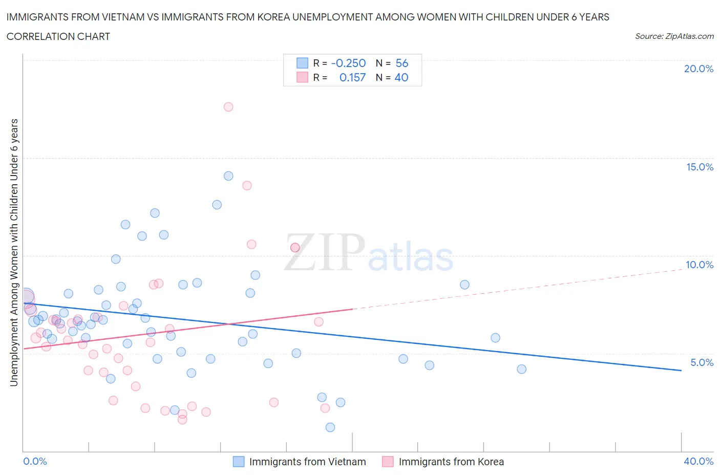 Immigrants from Vietnam vs Immigrants from Korea Unemployment Among Women with Children Under 6 years