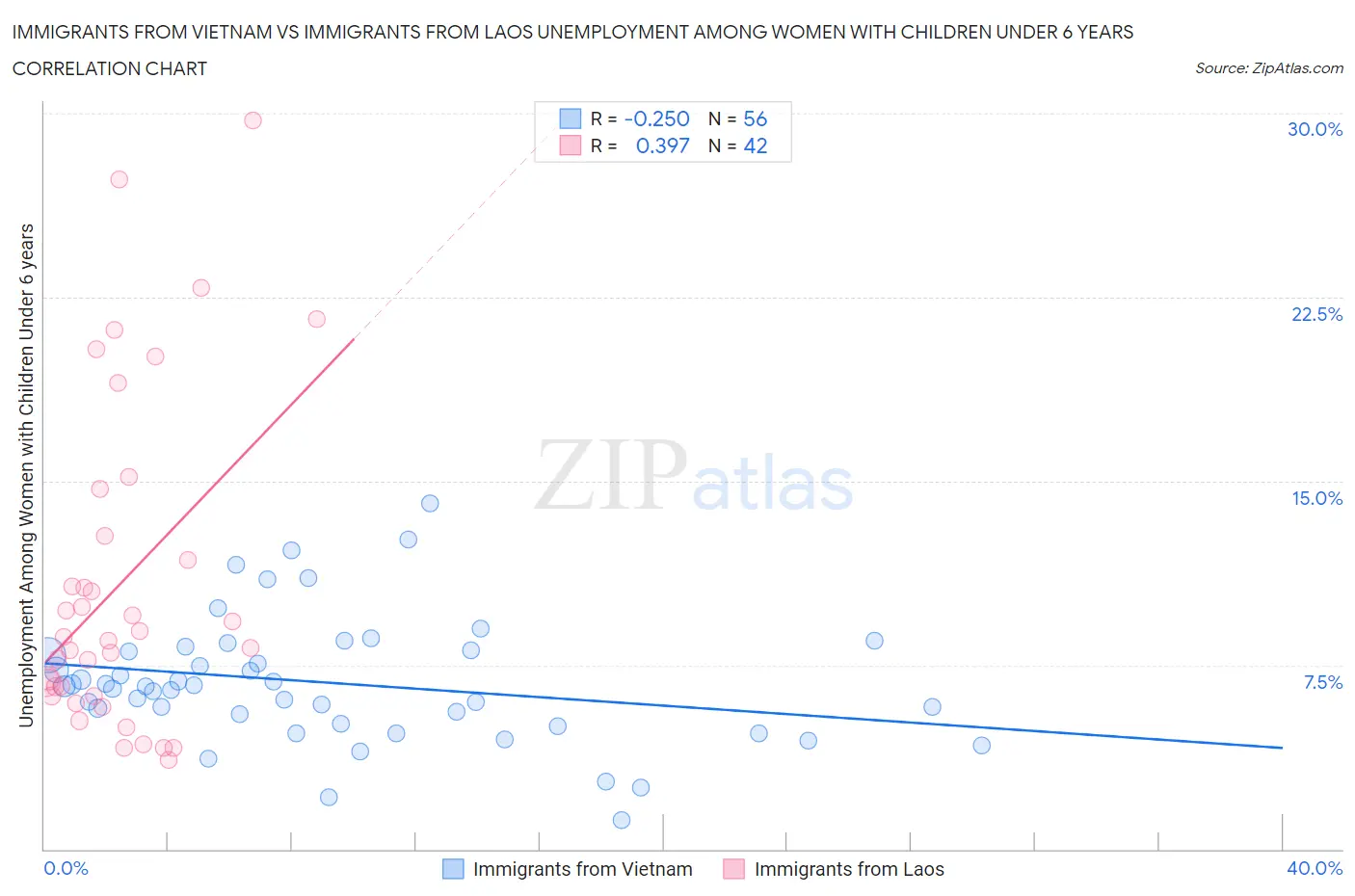 Immigrants from Vietnam vs Immigrants from Laos Unemployment Among Women with Children Under 6 years