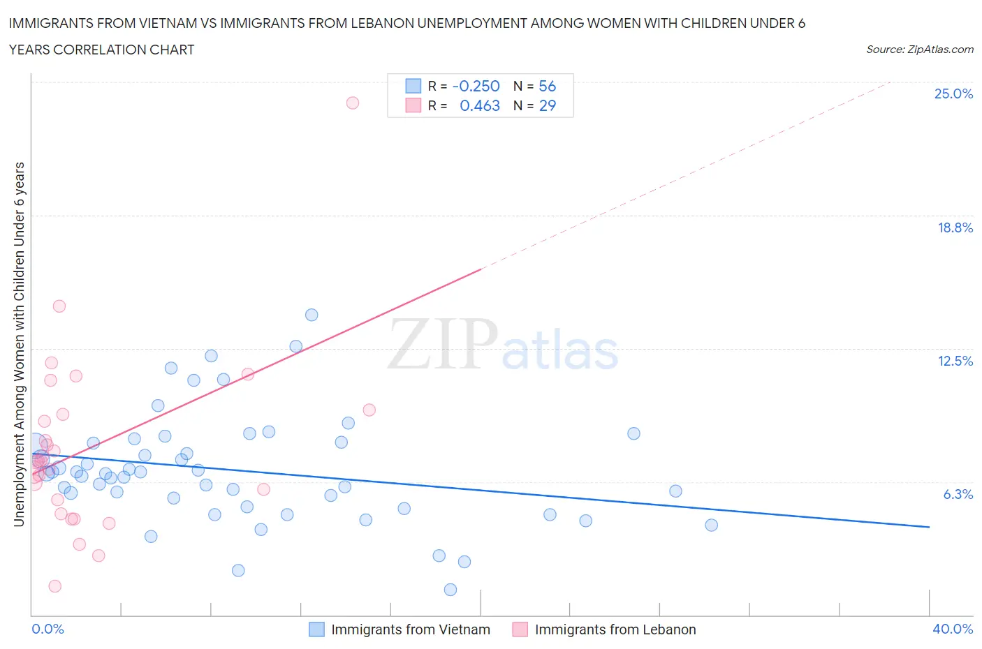 Immigrants from Vietnam vs Immigrants from Lebanon Unemployment Among Women with Children Under 6 years