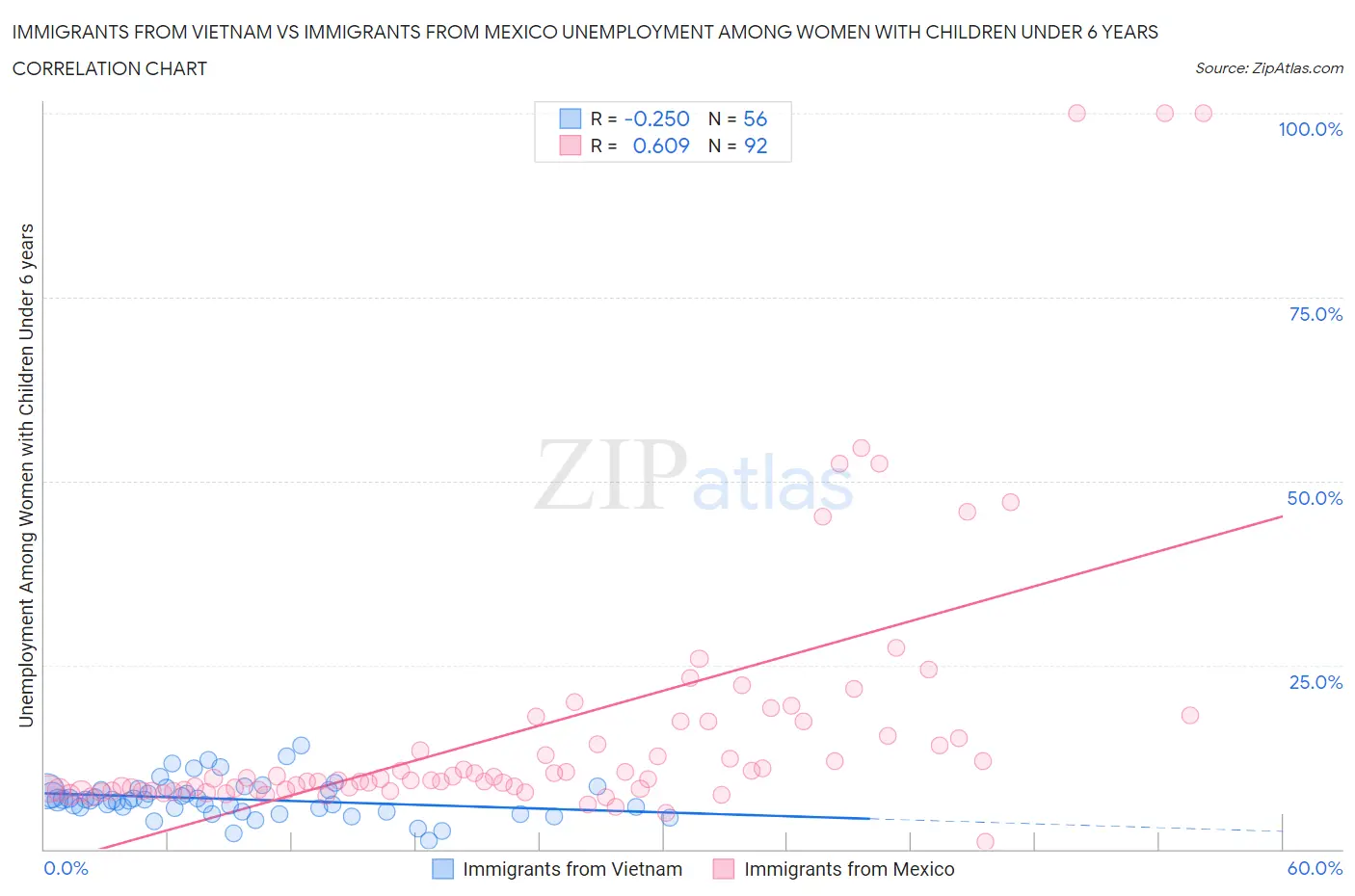 Immigrants from Vietnam vs Immigrants from Mexico Unemployment Among Women with Children Under 6 years