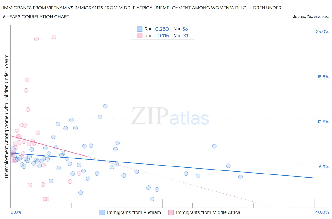 Immigrants from Vietnam vs Immigrants from Middle Africa Unemployment Among Women with Children Under 6 years