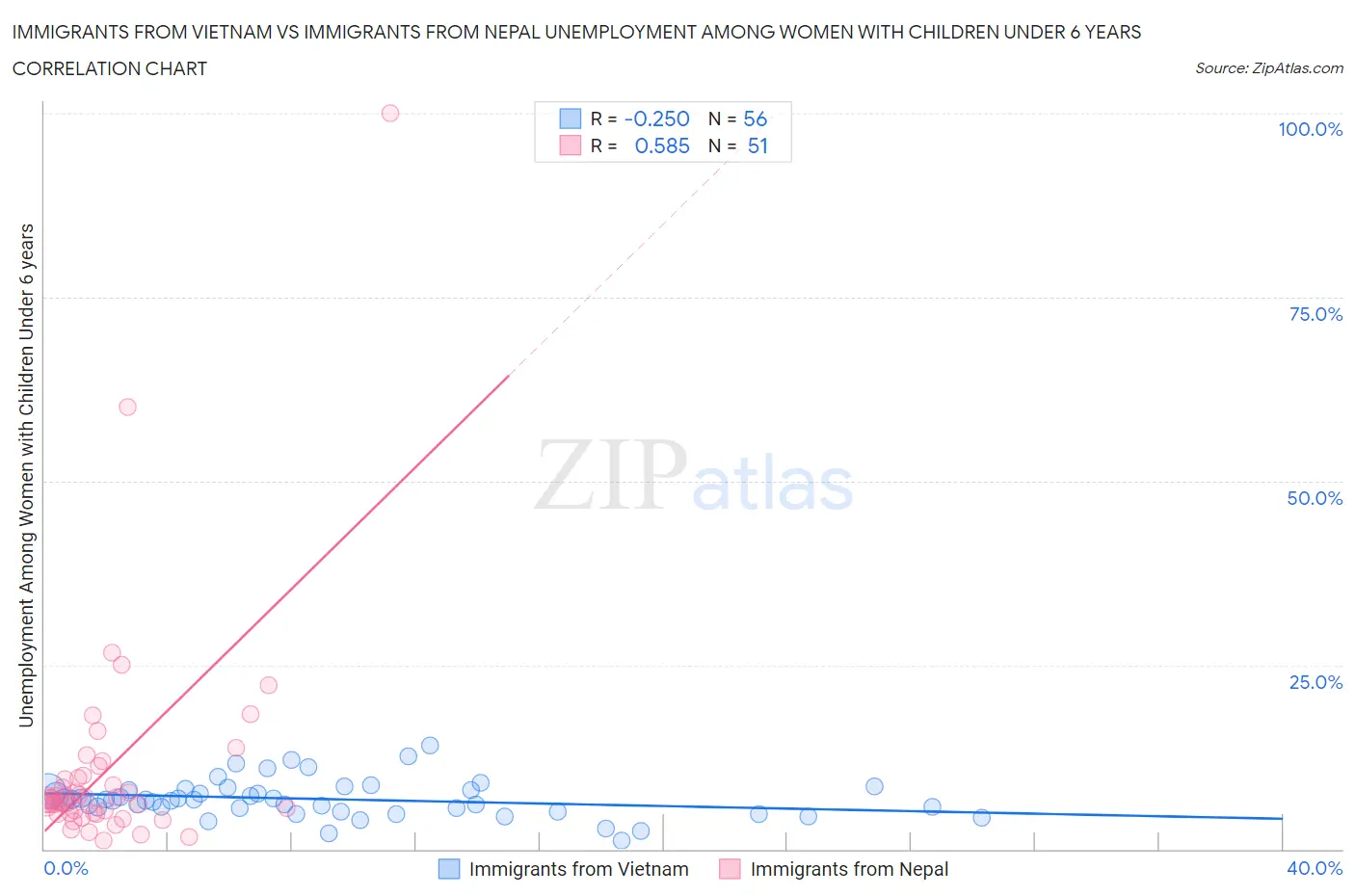 Immigrants from Vietnam vs Immigrants from Nepal Unemployment Among Women with Children Under 6 years