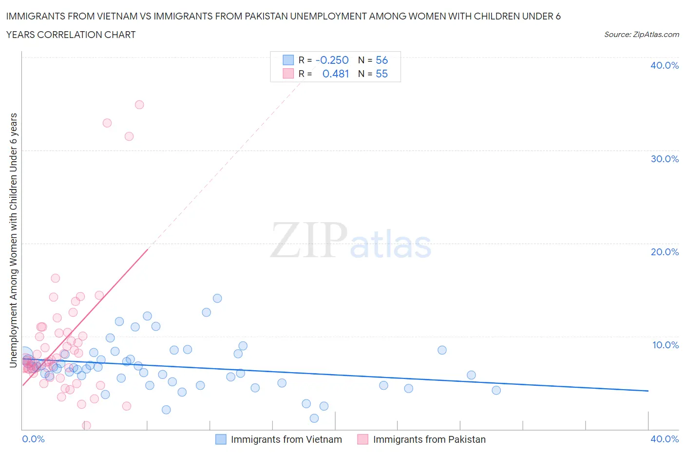 Immigrants from Vietnam vs Immigrants from Pakistan Unemployment Among Women with Children Under 6 years