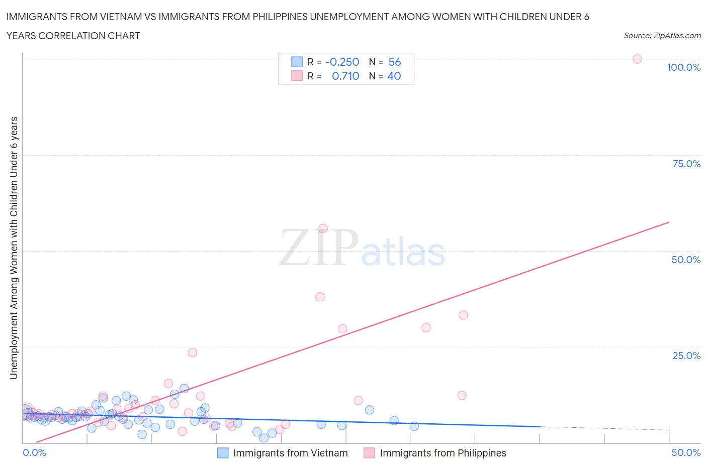 Immigrants from Vietnam vs Immigrants from Philippines Unemployment Among Women with Children Under 6 years