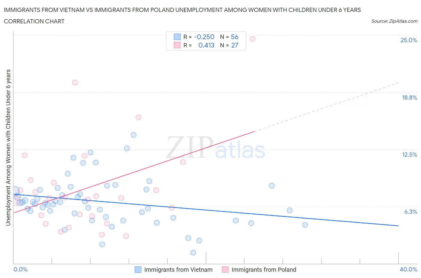 Immigrants from Vietnam vs Immigrants from Poland Unemployment Among Women with Children Under 6 years