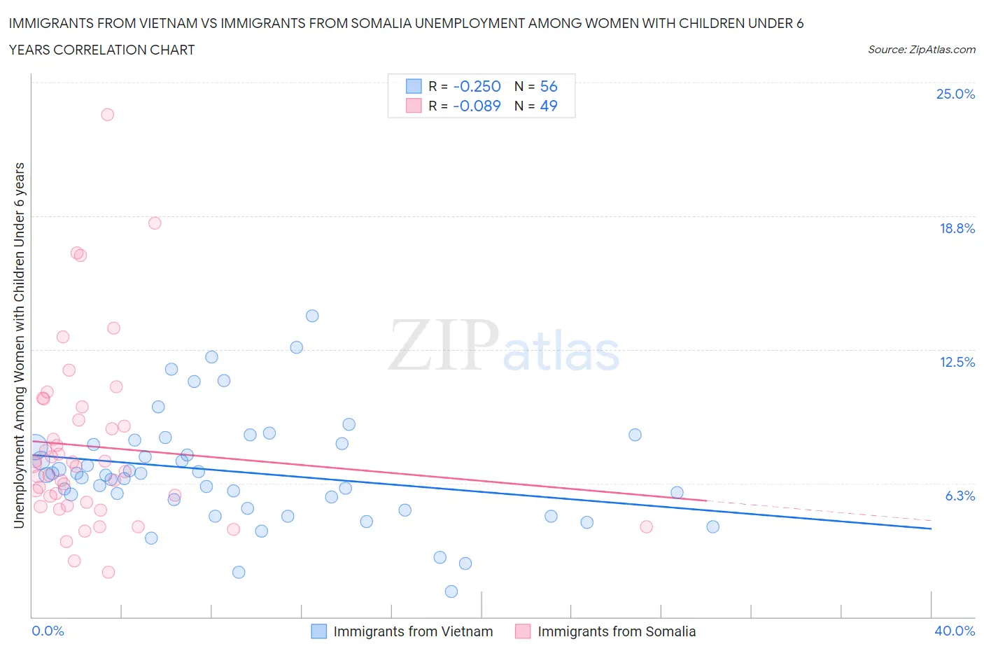 Immigrants from Vietnam vs Immigrants from Somalia Unemployment Among Women with Children Under 6 years