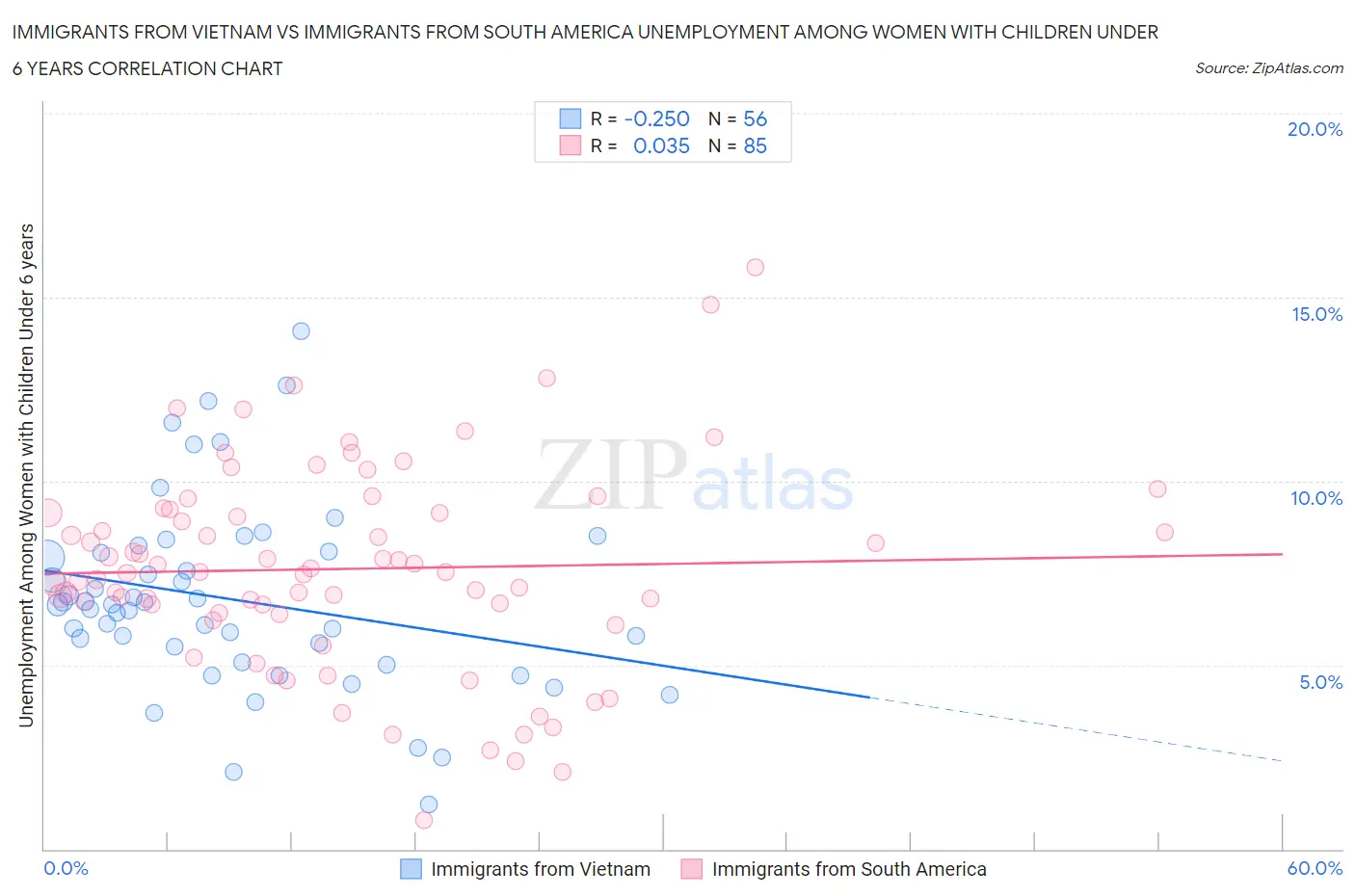 Immigrants from Vietnam vs Immigrants from South America Unemployment Among Women with Children Under 6 years