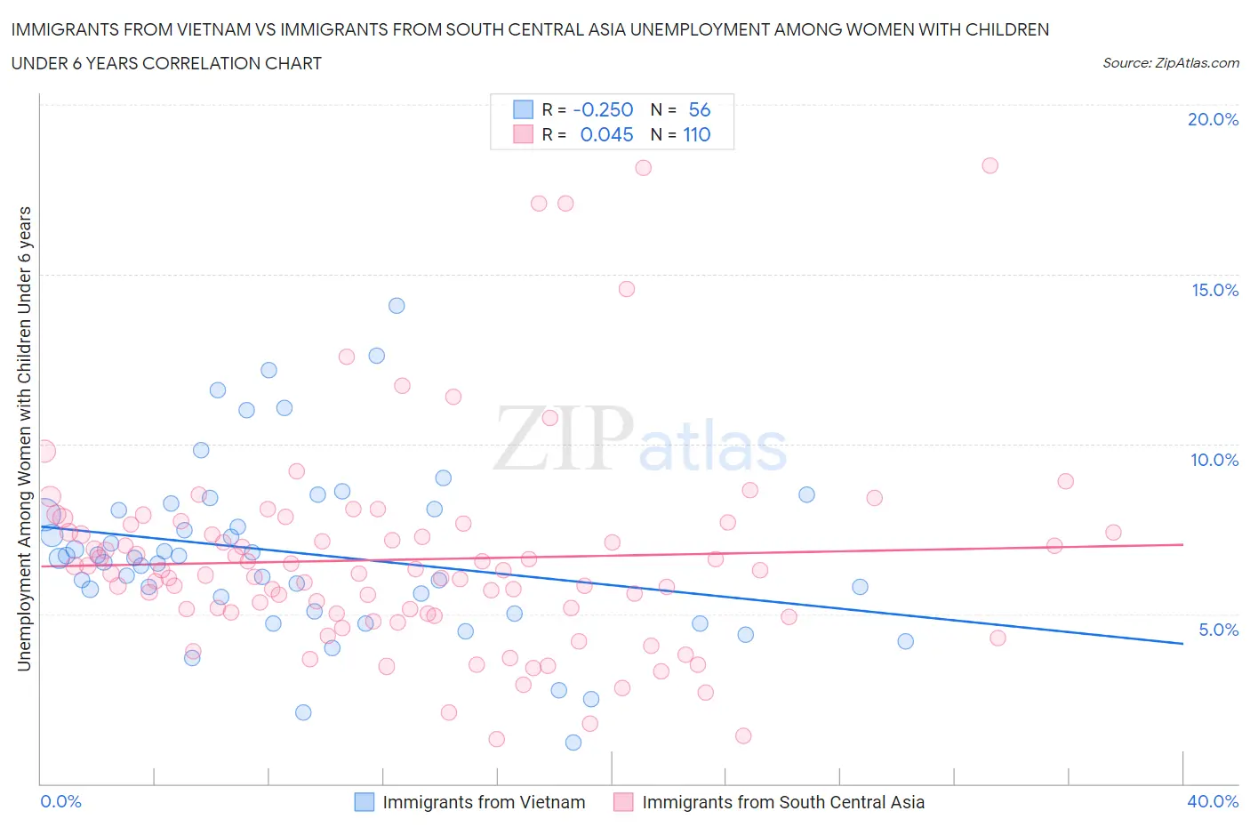 Immigrants from Vietnam vs Immigrants from South Central Asia Unemployment Among Women with Children Under 6 years