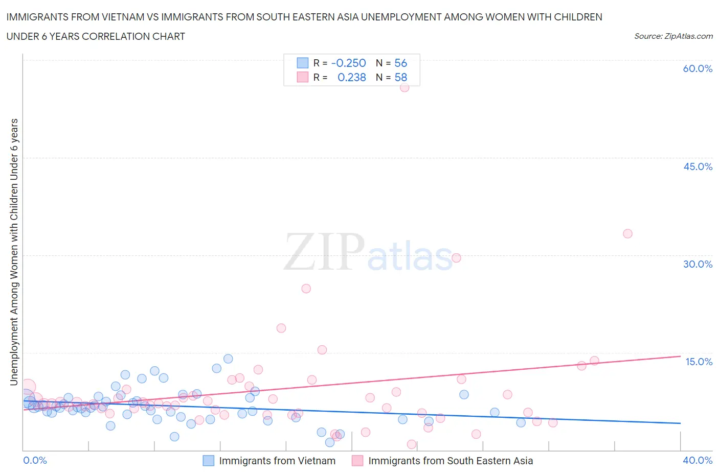 Immigrants from Vietnam vs Immigrants from South Eastern Asia Unemployment Among Women with Children Under 6 years