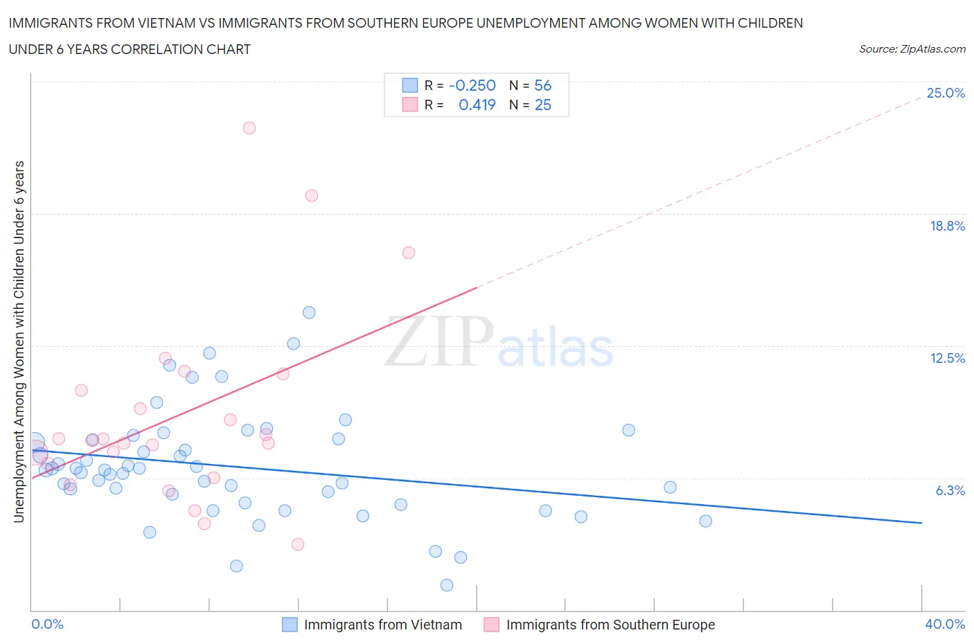 Immigrants from Vietnam vs Immigrants from Southern Europe Unemployment Among Women with Children Under 6 years