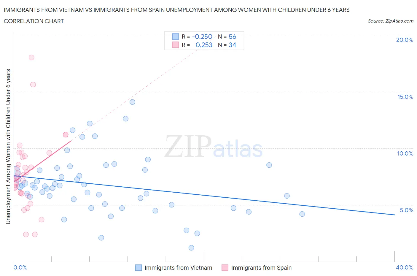 Immigrants from Vietnam vs Immigrants from Spain Unemployment Among Women with Children Under 6 years