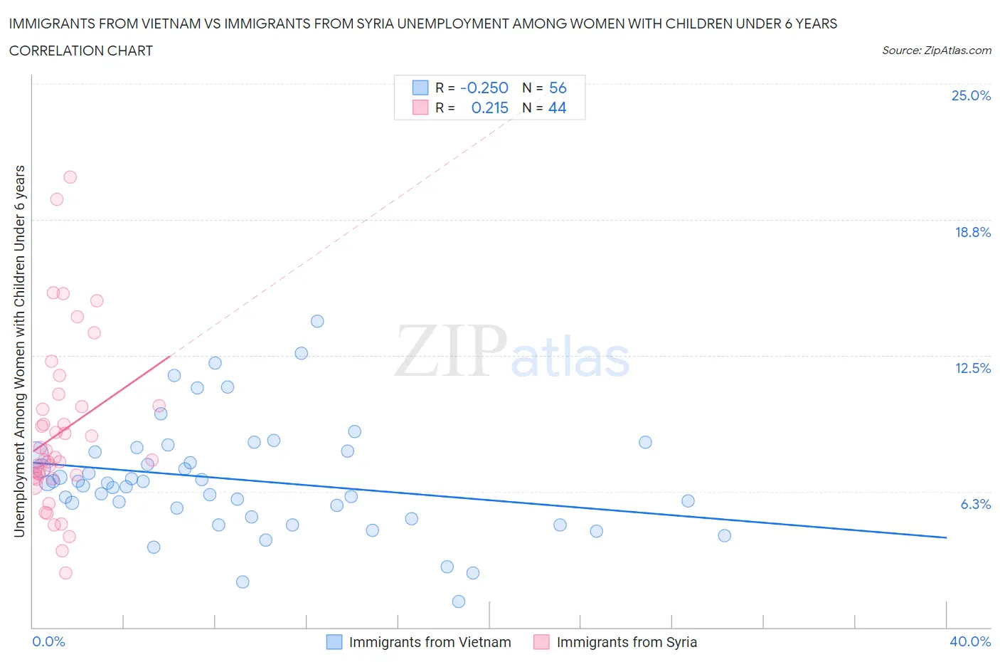 Immigrants from Vietnam vs Immigrants from Syria Unemployment Among Women with Children Under 6 years