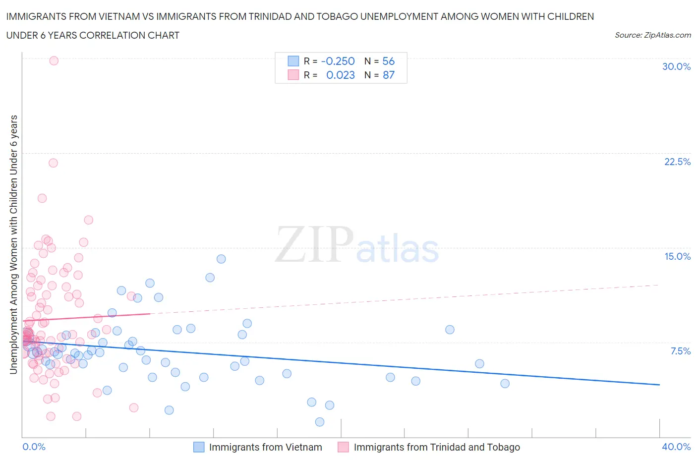 Immigrants from Vietnam vs Immigrants from Trinidad and Tobago Unemployment Among Women with Children Under 6 years