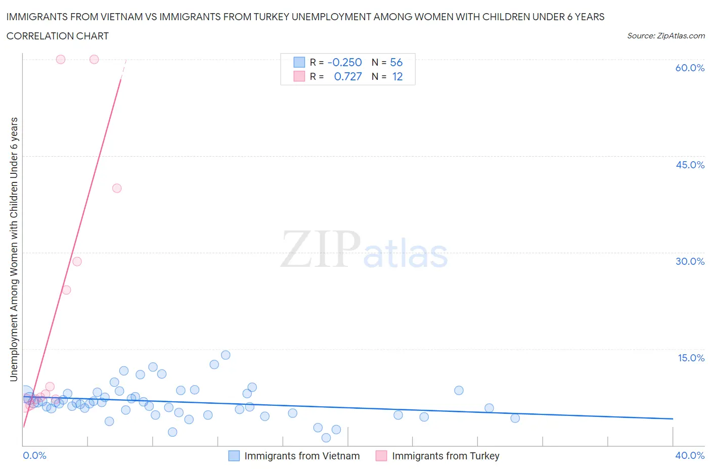 Immigrants from Vietnam vs Immigrants from Turkey Unemployment Among Women with Children Under 6 years